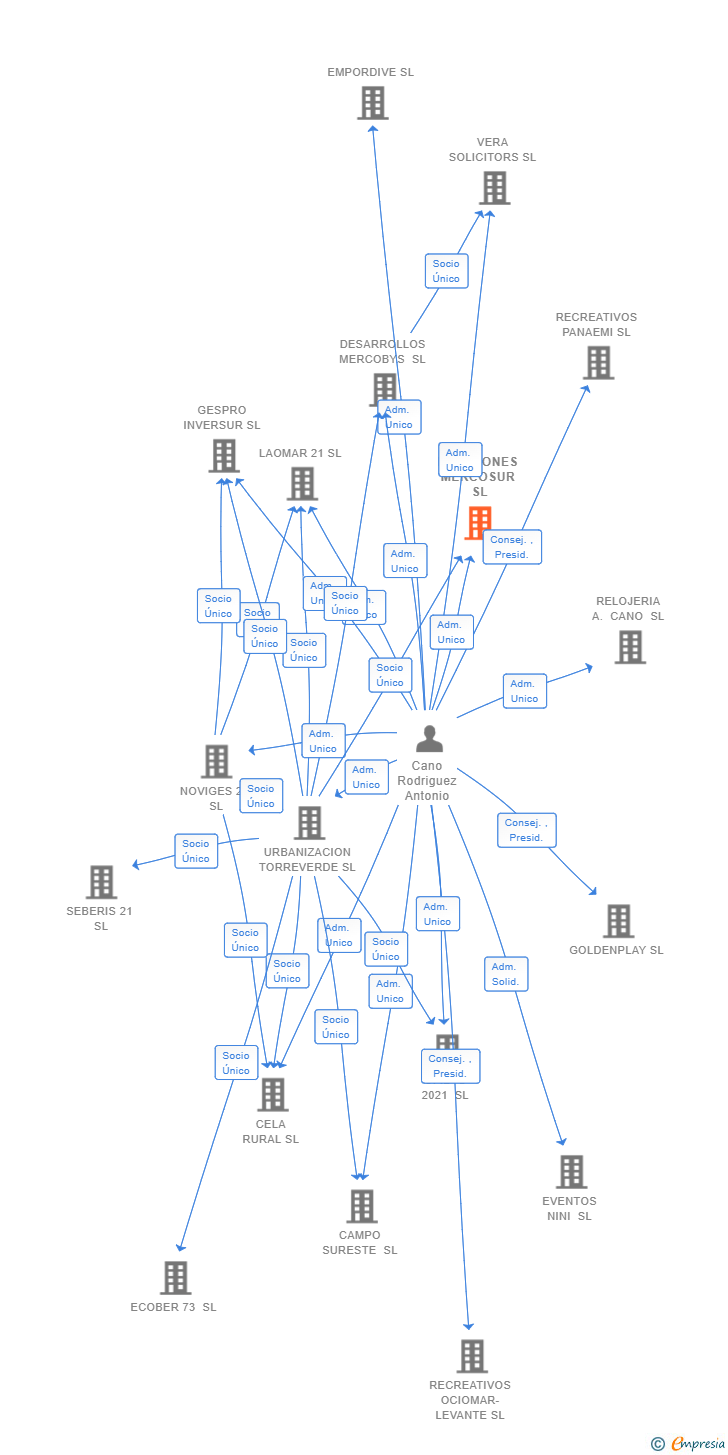 Vinculaciones societarias de POSICIONES MERCOSUR SL