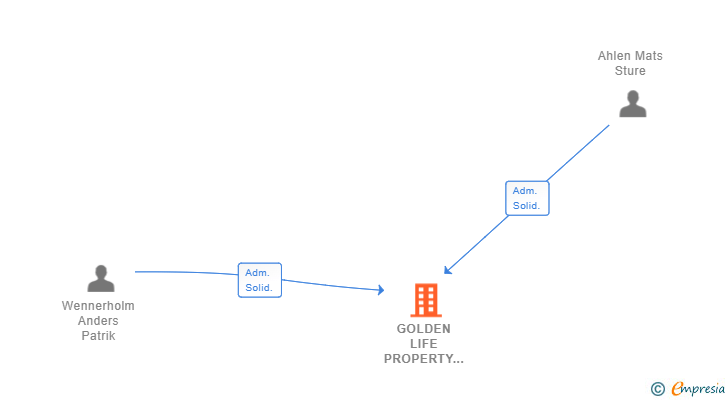 Vinculaciones societarias de GOLDEN LIFE PROPERTY SL (EXTINGUIDA)