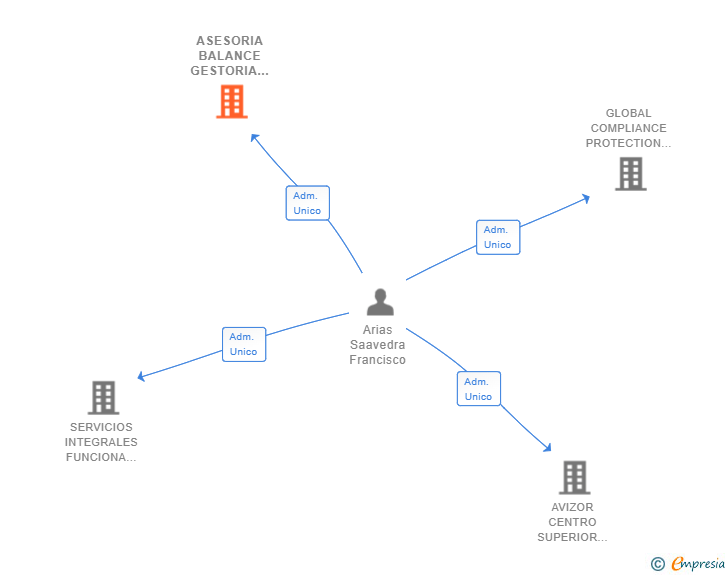 Vinculaciones societarias de ASESORIA BALANCE GESTORIA ADMINISTRATIVA SLP