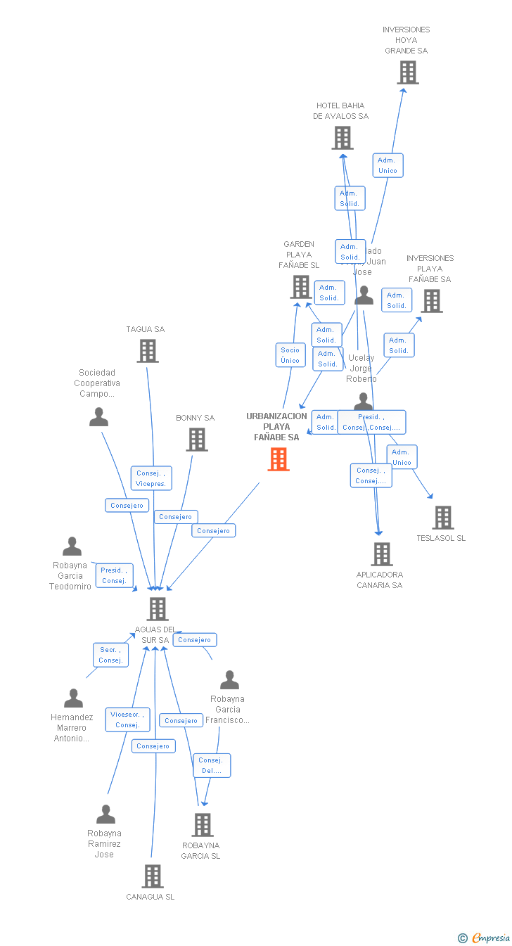 Vinculaciones societarias de URBANIZACION PLAYA FAÑABE SA