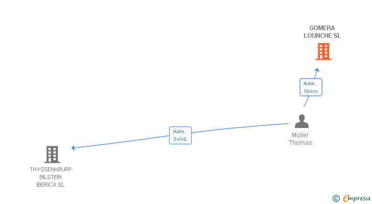 Vinculaciones societarias de GOMERA LOUNCHE SL