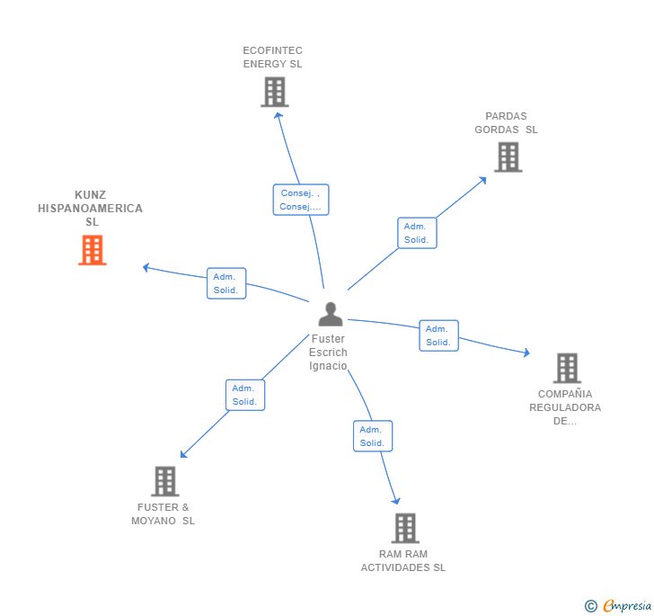 Vinculaciones societarias de KUNZ HISPANOAMERICA SL