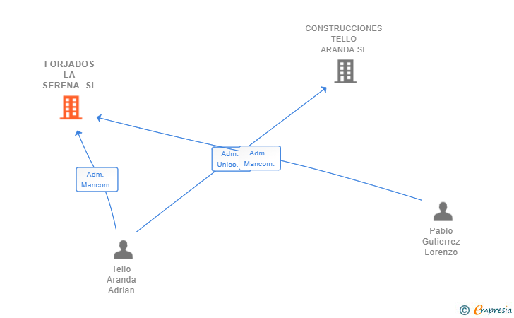 Vinculaciones societarias de FORJADOS LA SERENA SL
