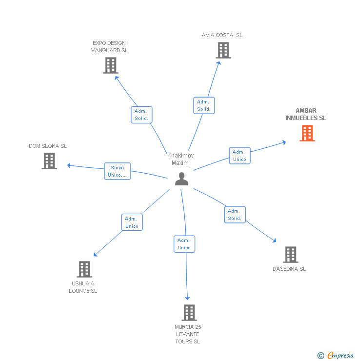 Vinculaciones societarias de AMBAR INMO GROUP SL