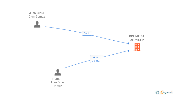 Vinculaciones societarias de INGENIERIA OTON SLP