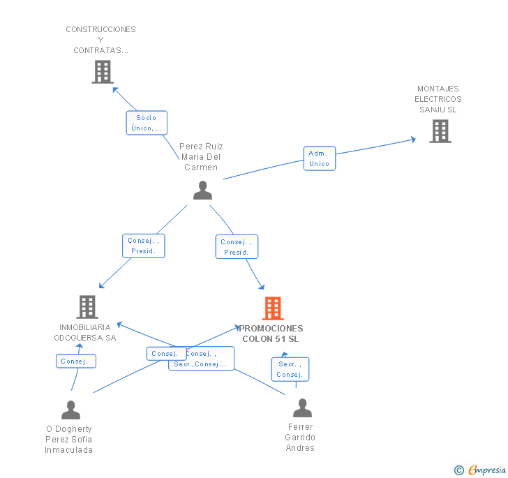 Vinculaciones societarias de PROMOCIONES COLON 51 SL