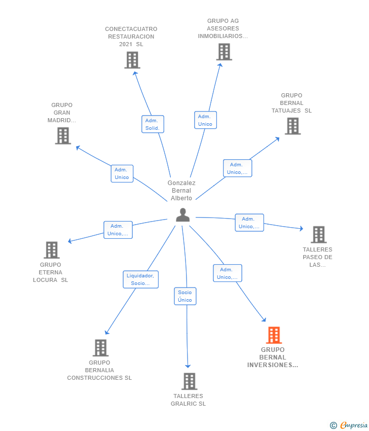 Vinculaciones societarias de GRUPO BERNAL INVERSIONES INFINITAS SL