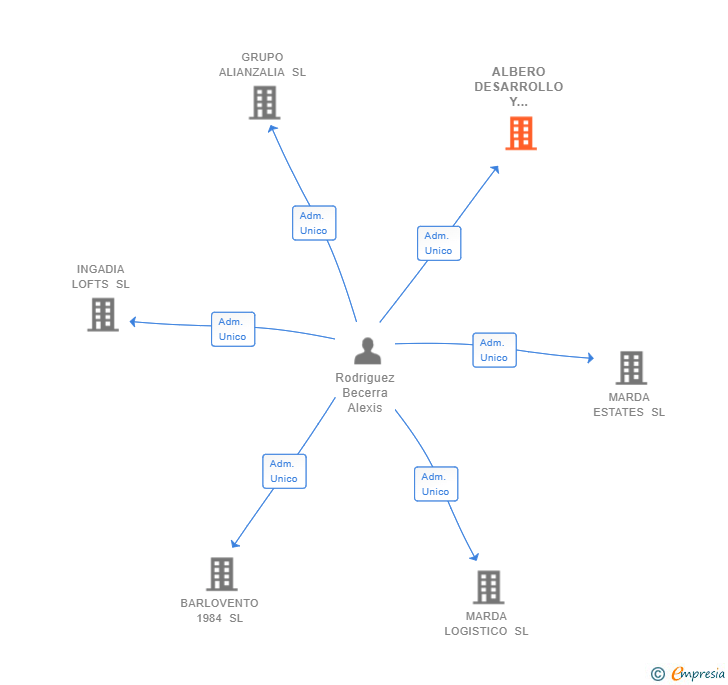 Vinculaciones societarias de ALBERO DESARROLLO Y GESTION SL