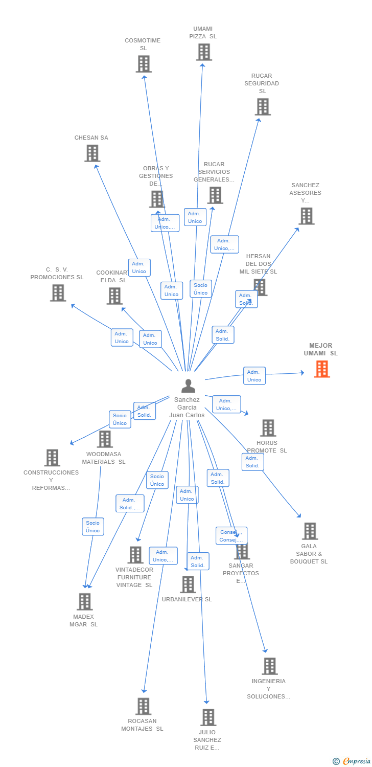 Vinculaciones societarias de MEJOR UMAMI SL