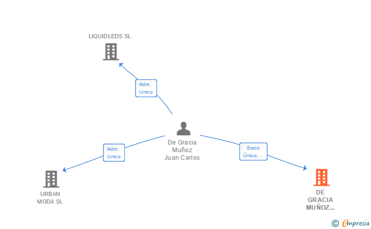 Vinculaciones societarias de DE GRACIA MUÑOZ INSTALACIONES SL