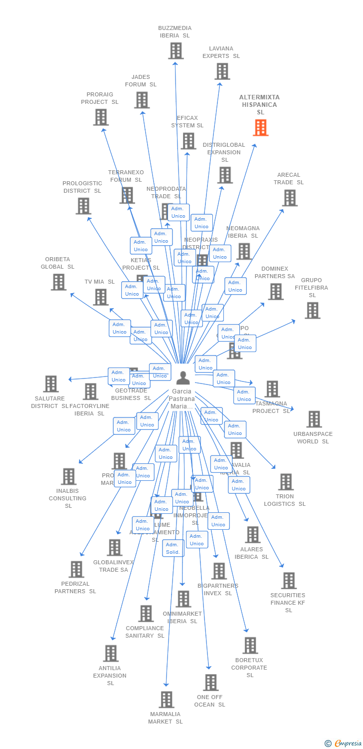 Vinculaciones societarias de ALTERMIXTA HISPANICA SL