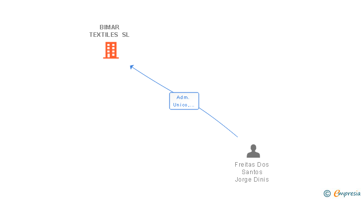 Vinculaciones societarias de BIMAR TEXTILES SL