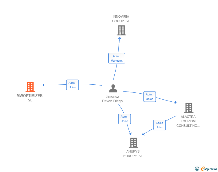 Vinculaciones societarias de MWOPTIMIZER SL