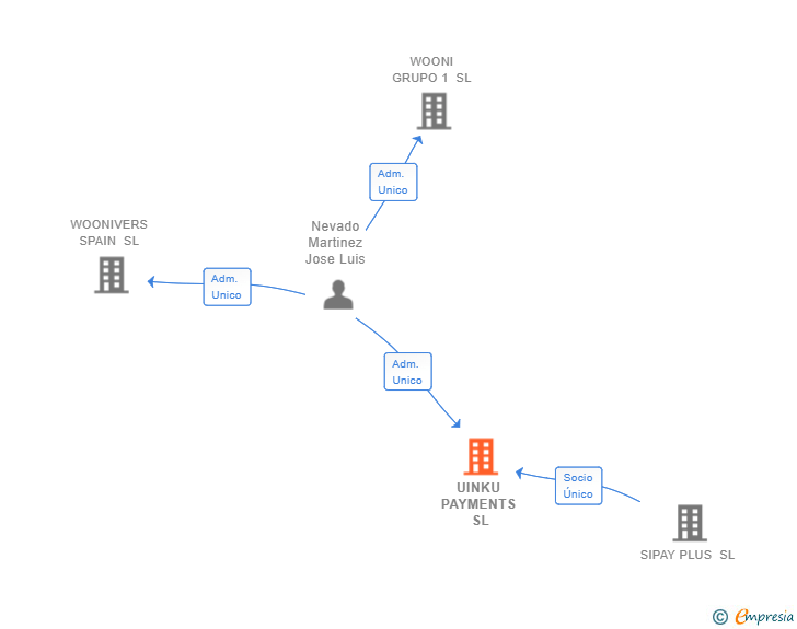 Vinculaciones societarias de UINKU PAYMENTS SL