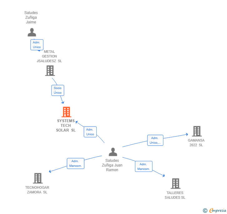 Vinculaciones societarias de SYSTEMS TECH SOLAR SL