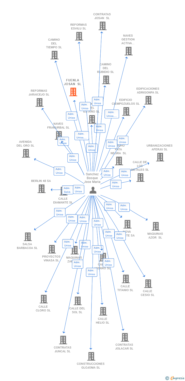 Vinculaciones societarias de FUENLA JOSAN SL