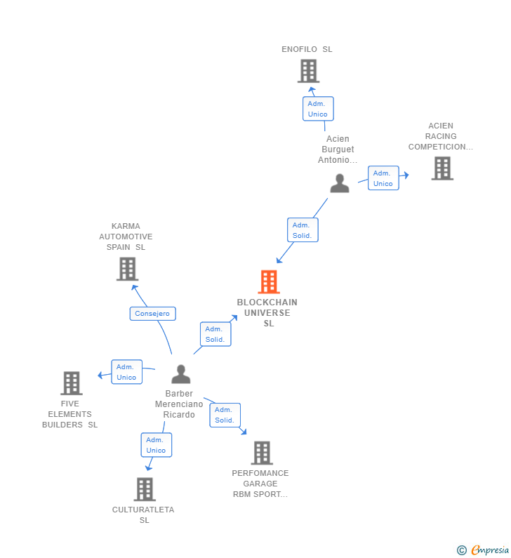 Vinculaciones societarias de BLOCKCHAIN UNIVERSE SL