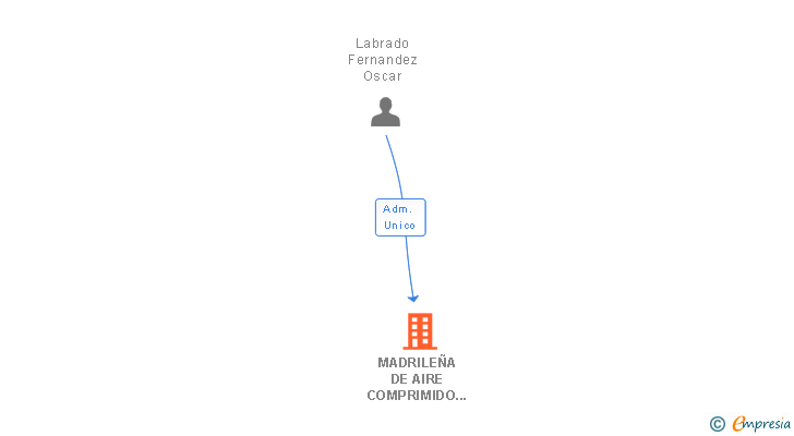 Vinculaciones societarias de MADRILEÑA DE AIRE COMPRIMIDO SL