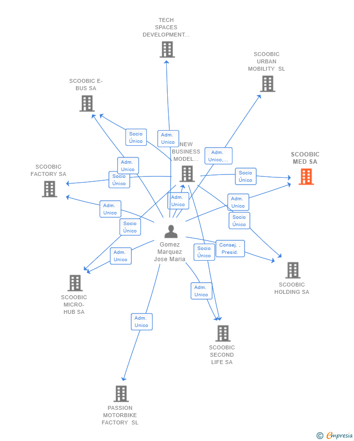 Vinculaciones societarias de SCOOBIC MED SA