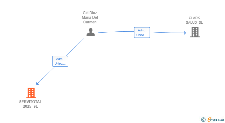 Vinculaciones societarias de SERVITOTAL 2025 SL