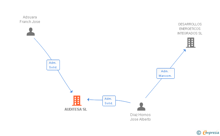 Vinculaciones societarias de AUDITESA SL