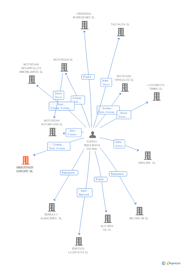 Vinculaciones societarias de INVERTHER EUROPE SL