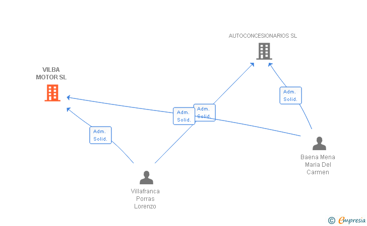 Vinculaciones societarias de VILBA MOTOR SL