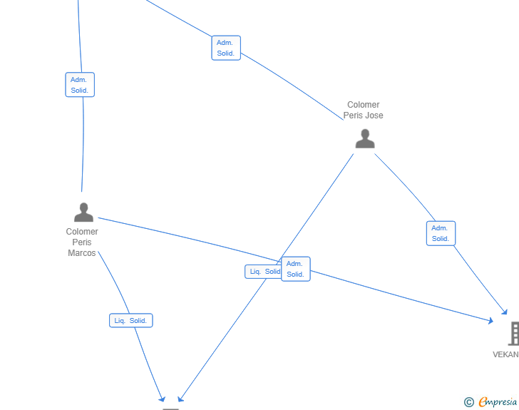 Vinculaciones societarias de MARPE PARTNERS SL