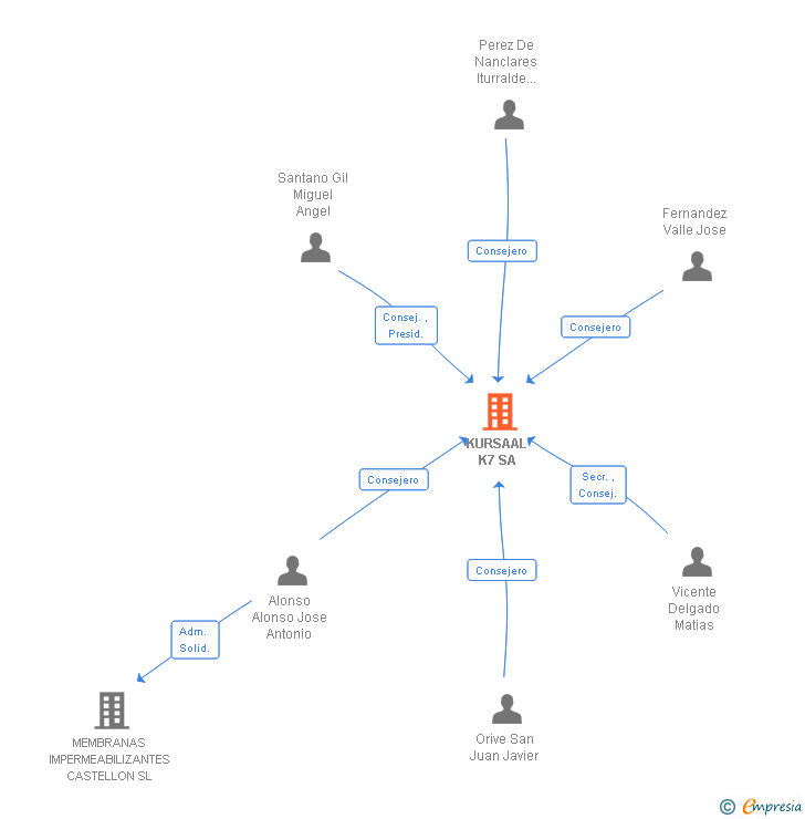 Vinculaciones societarias de KURSAAL K7 SA