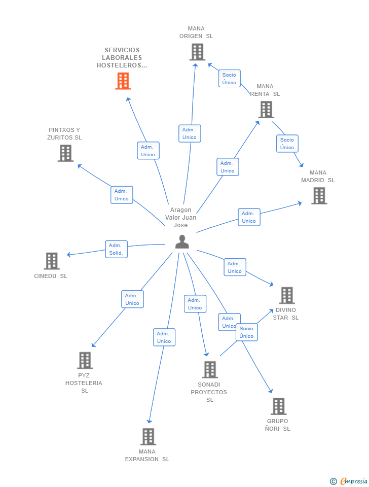 Vinculaciones societarias de SERVICIOS LABORALES HOSTELEROS SL