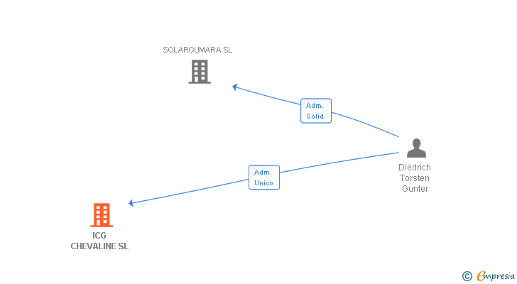 Vinculaciones societarias de ICG CHEVALINE SL