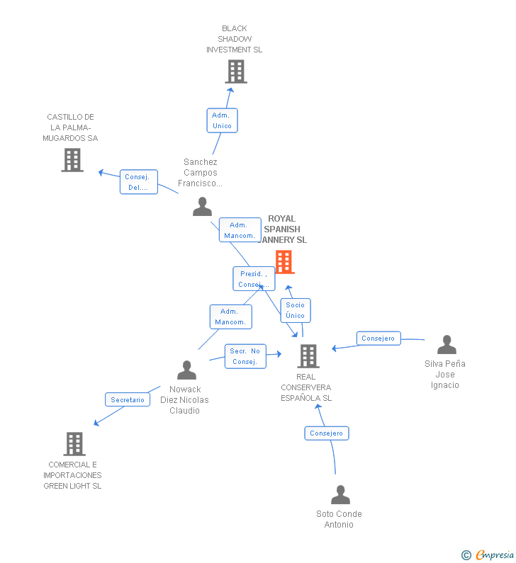 Vinculaciones societarias de ROYAL SPANISH CANNERY SL