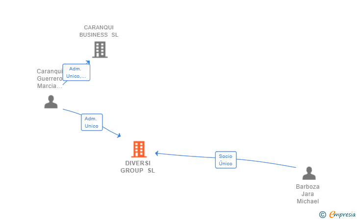 Vinculaciones societarias de DIVERSI GROUP SL