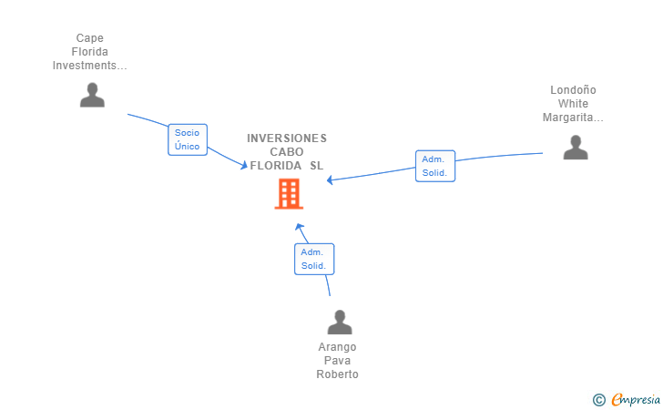 Vinculaciones societarias de INVERSIONES CABO FLORIDA SL