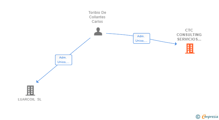 Vinculaciones societarias de CTC CONSULTING SERVICIOS INTEGRALES SL