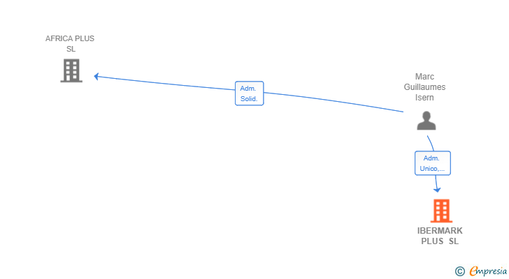 Vinculaciones societarias de IBERMARK PLUS SL