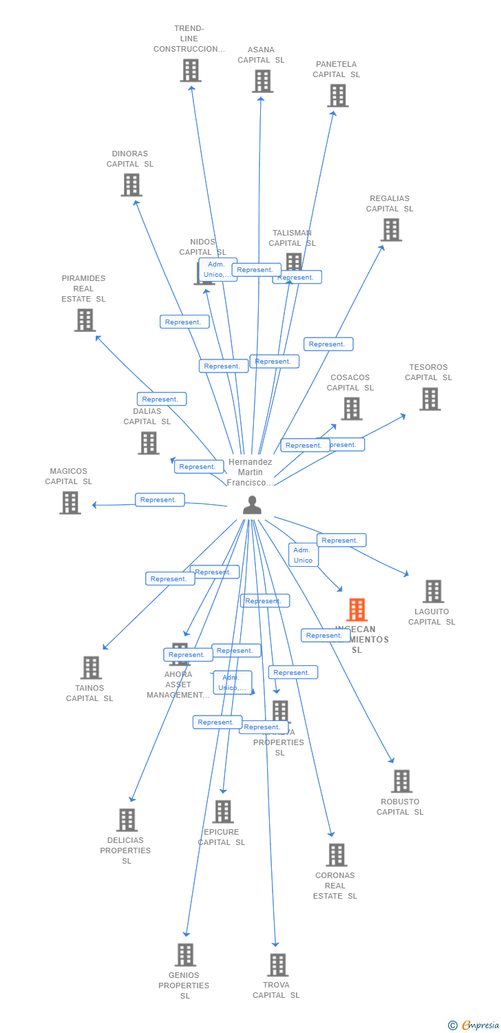 Vinculaciones societarias de INGECAN AISLAMIENTOS SL
