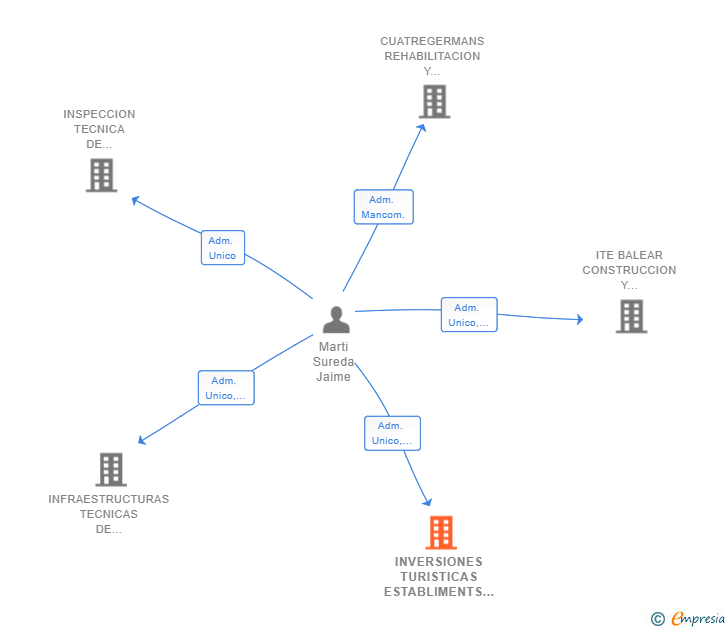 Vinculaciones societarias de INVERSIONES TURISTICAS ESTABLIMENTS EN ISLAS BALEARES SL