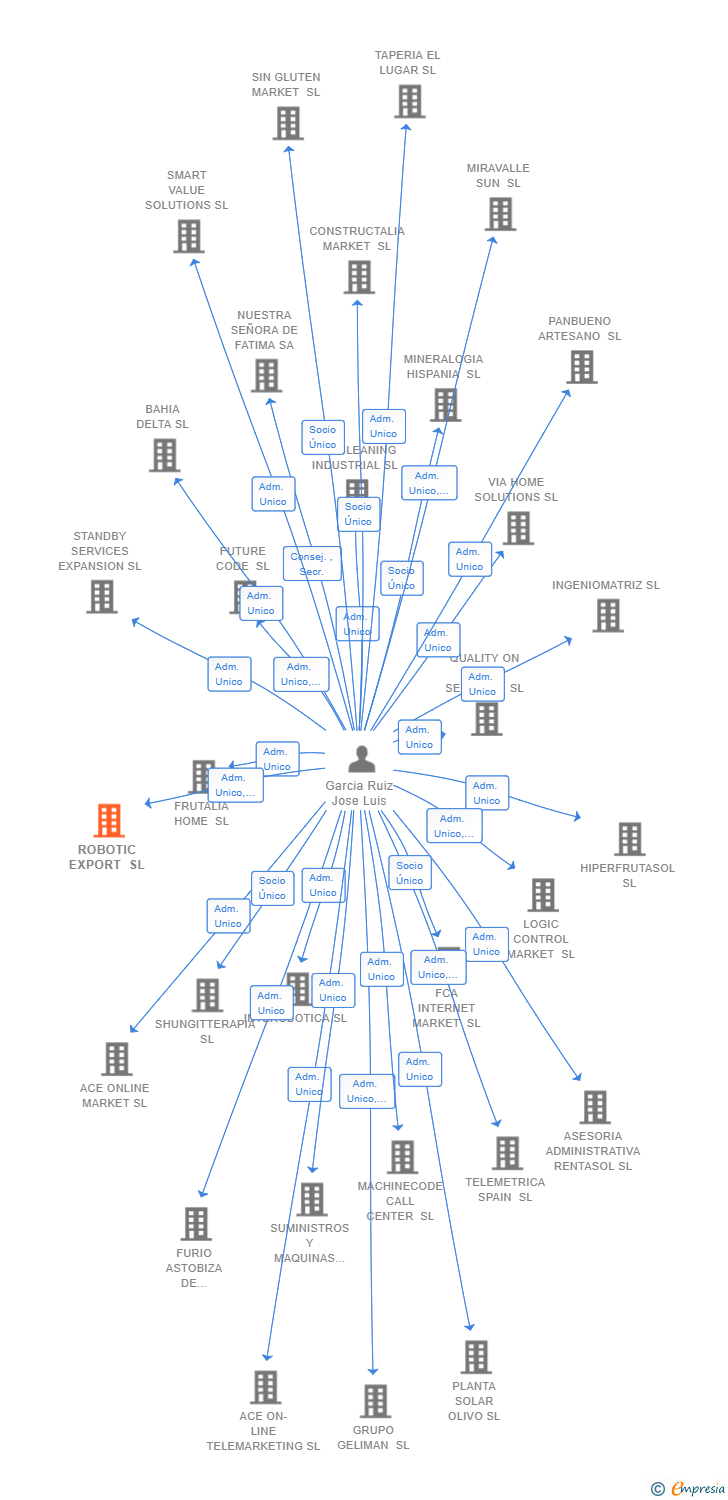 Vinculaciones societarias de ROBOTIC EXPORT SL