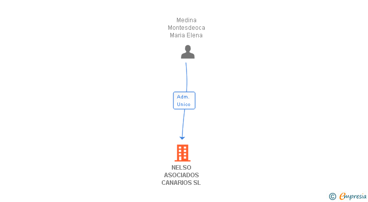Vinculaciones societarias de NELSO ASOCIADOS CANARIOS SL