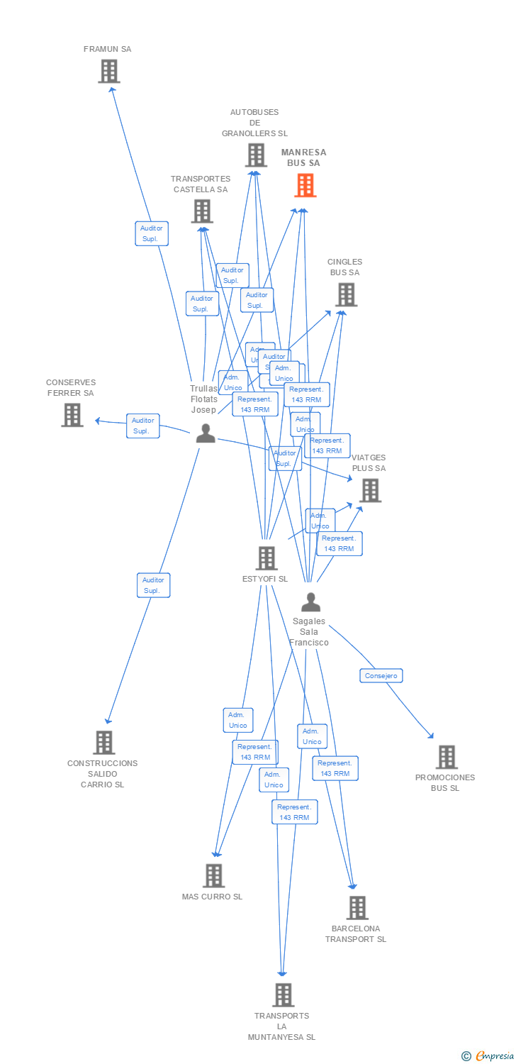 Vinculaciones societarias de MANRESA BUS SA