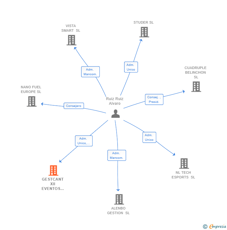 Vinculaciones societarias de GESTCANT XII EVENTOS Y SERVICIOS COMERCIALES SL