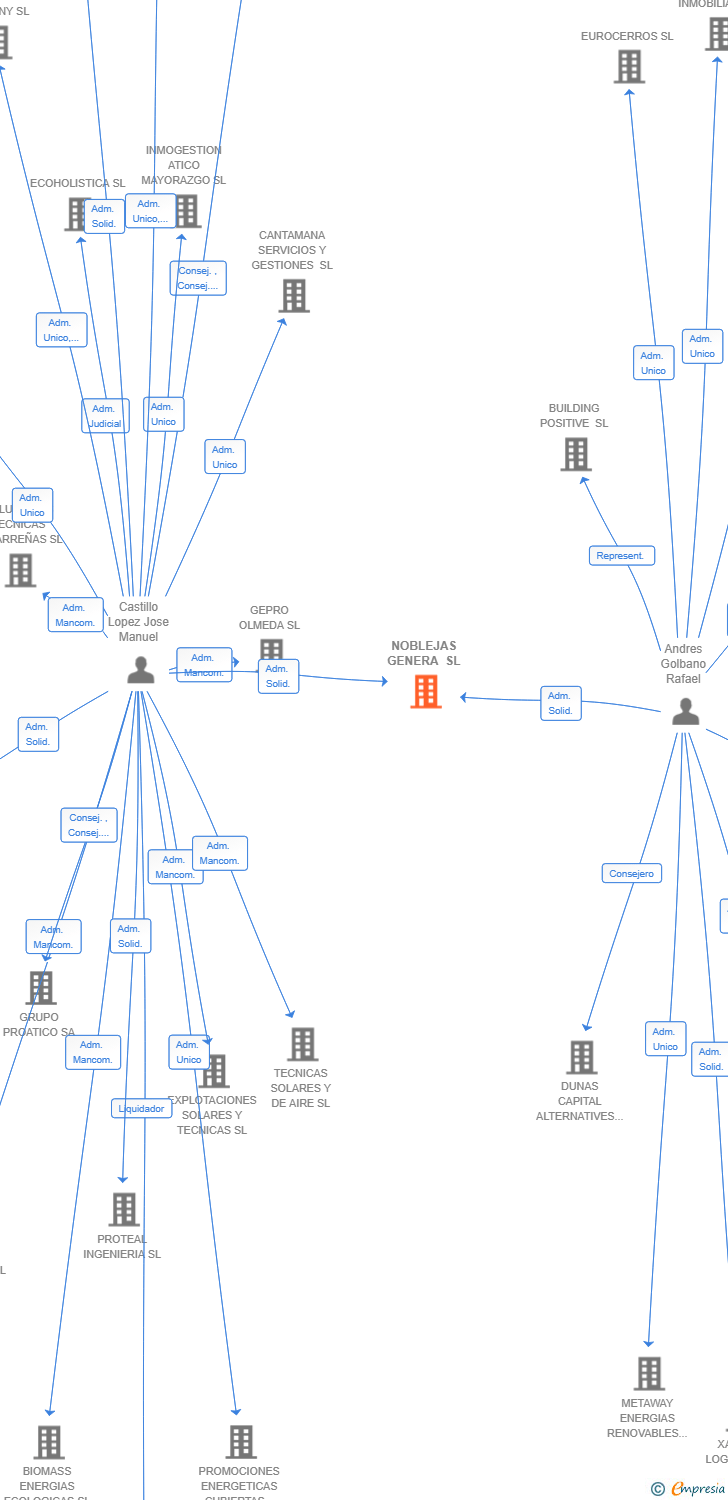 Vinculaciones societarias de NOBLEJAS GENERA SL