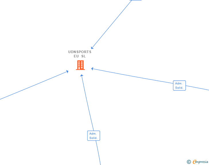 Vinculaciones societarias de UDNSPORTS EU SL