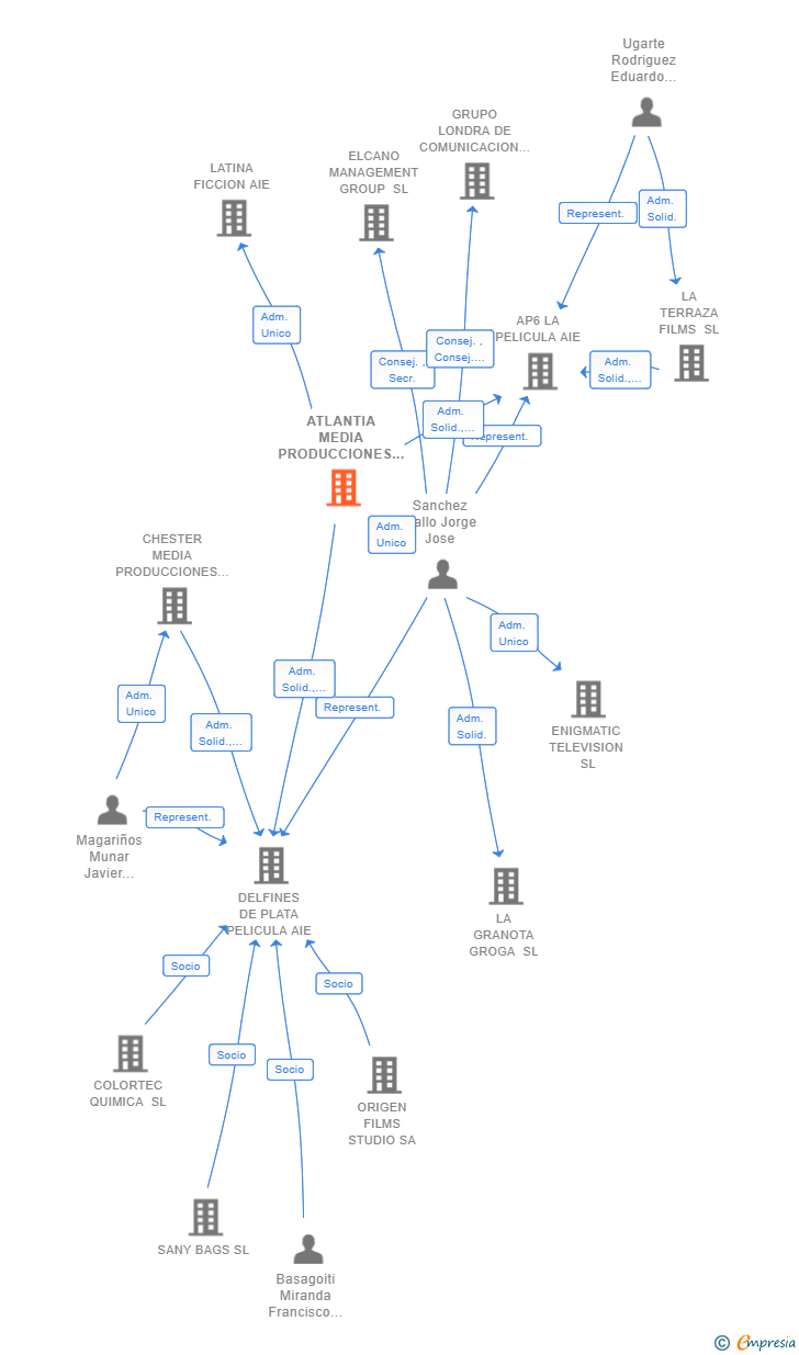 Vinculaciones societarias de ATLANTIA MEDIA PRODUCCIONES SL