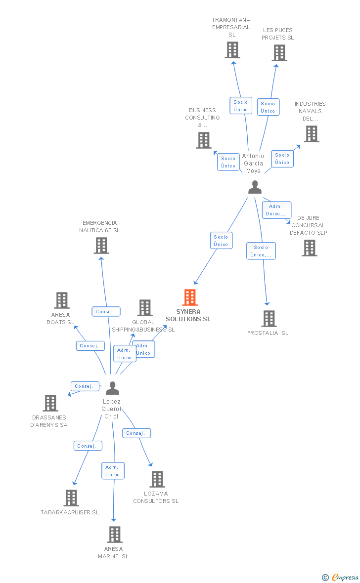 Vinculaciones societarias de SYNERA SOLUTIONS SL