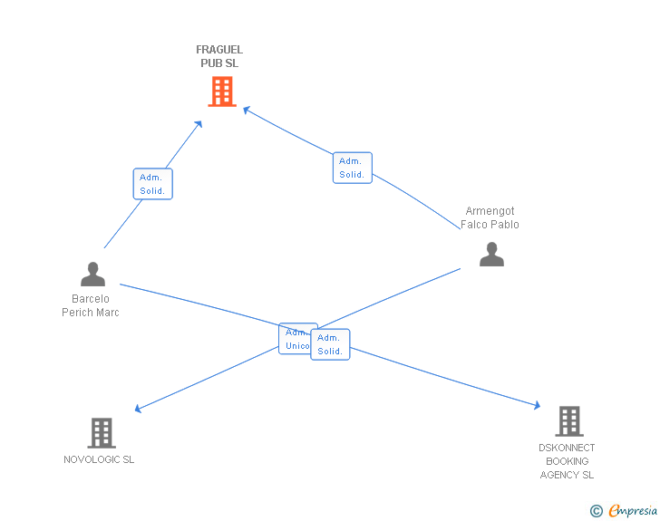 Vinculaciones societarias de FRAGUEL PUB SL