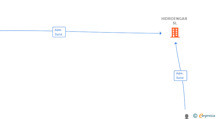 Vinculaciones societarias de HIDROENGAR SL