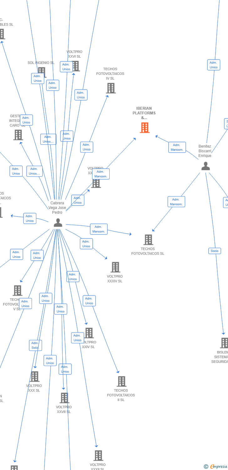 Vinculaciones societarias de IBERIAN PLATFORMS & FORKLIFTS SL