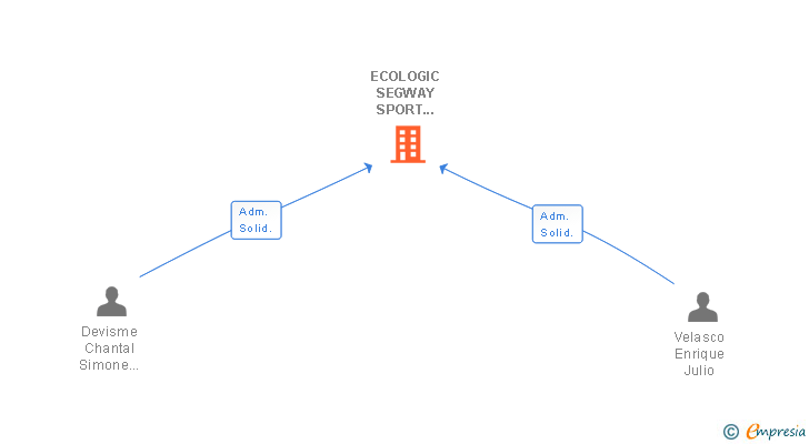 Vinculaciones societarias de ECOLOGIC SEGWAY SPORT TENERIFE SL